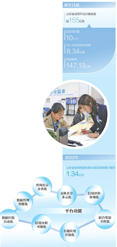 世界杯皇冠信用网平台_山东构建省市一体化公共信用信息平台 155亿条数据如何织成一张网（一线调研）