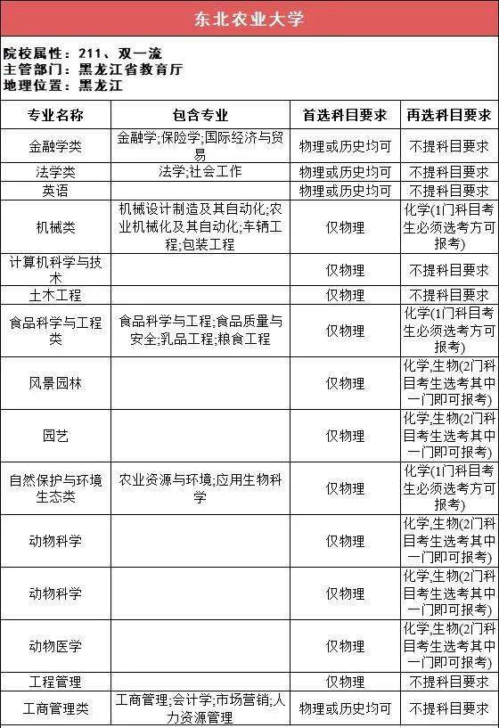 新2备用网址_新高一关注！985、211高校“3+1+2”选科要求最全汇总新2备用网址，收藏备用