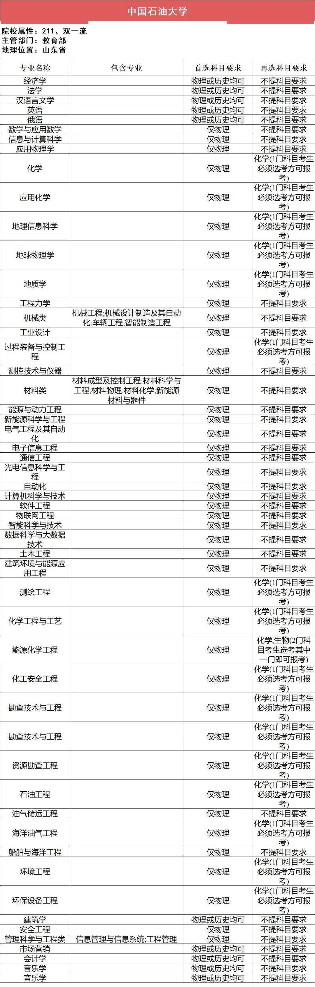 新2备用网址_新高一关注！985、211高校“3+1+2”选科要求最全汇总新2备用网址，收藏备用