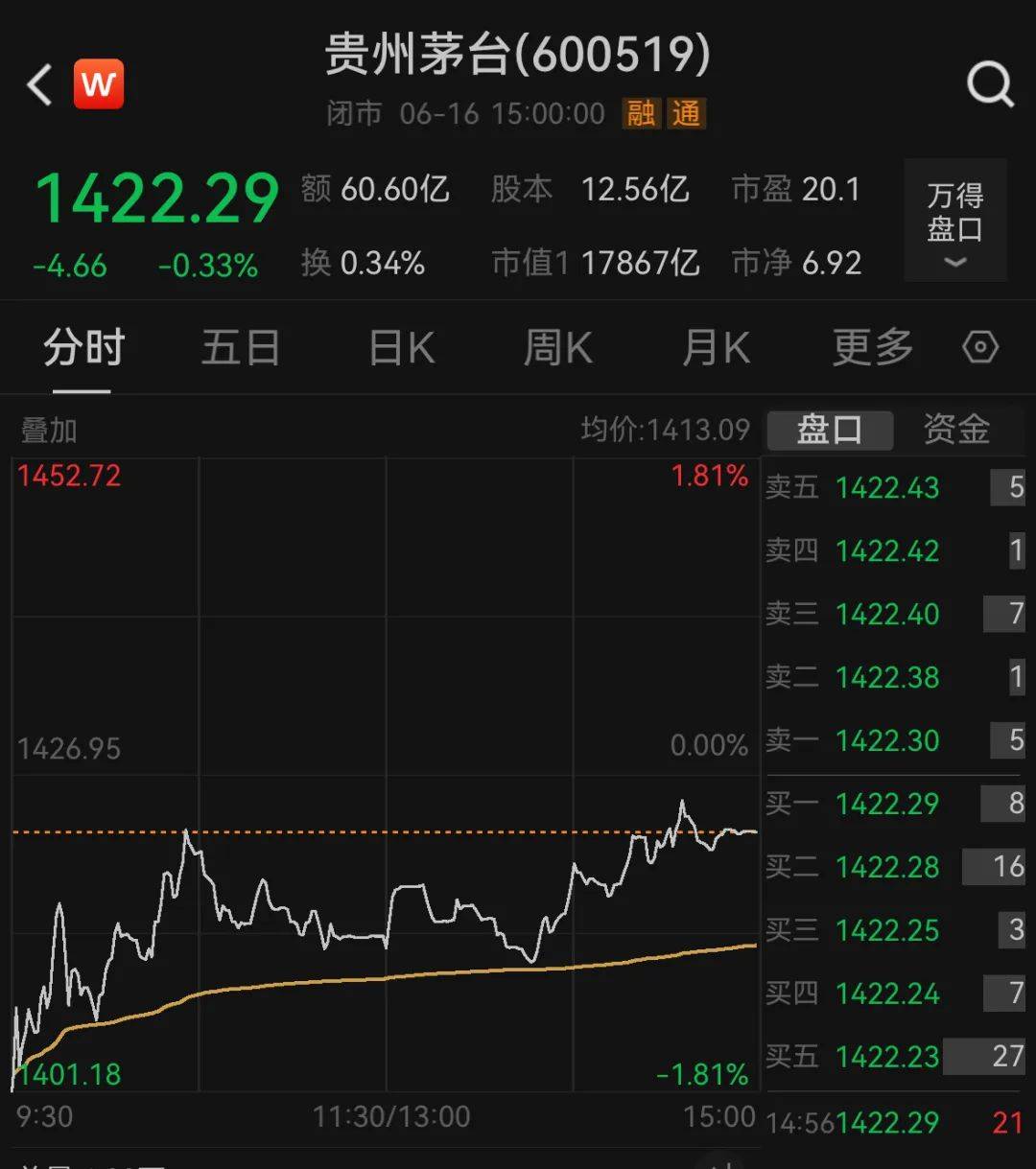 皇冠信用盘会员账号_茅台跌至1400元关口皇冠信用盘会员账号！1个月市值蒸发2500亿元