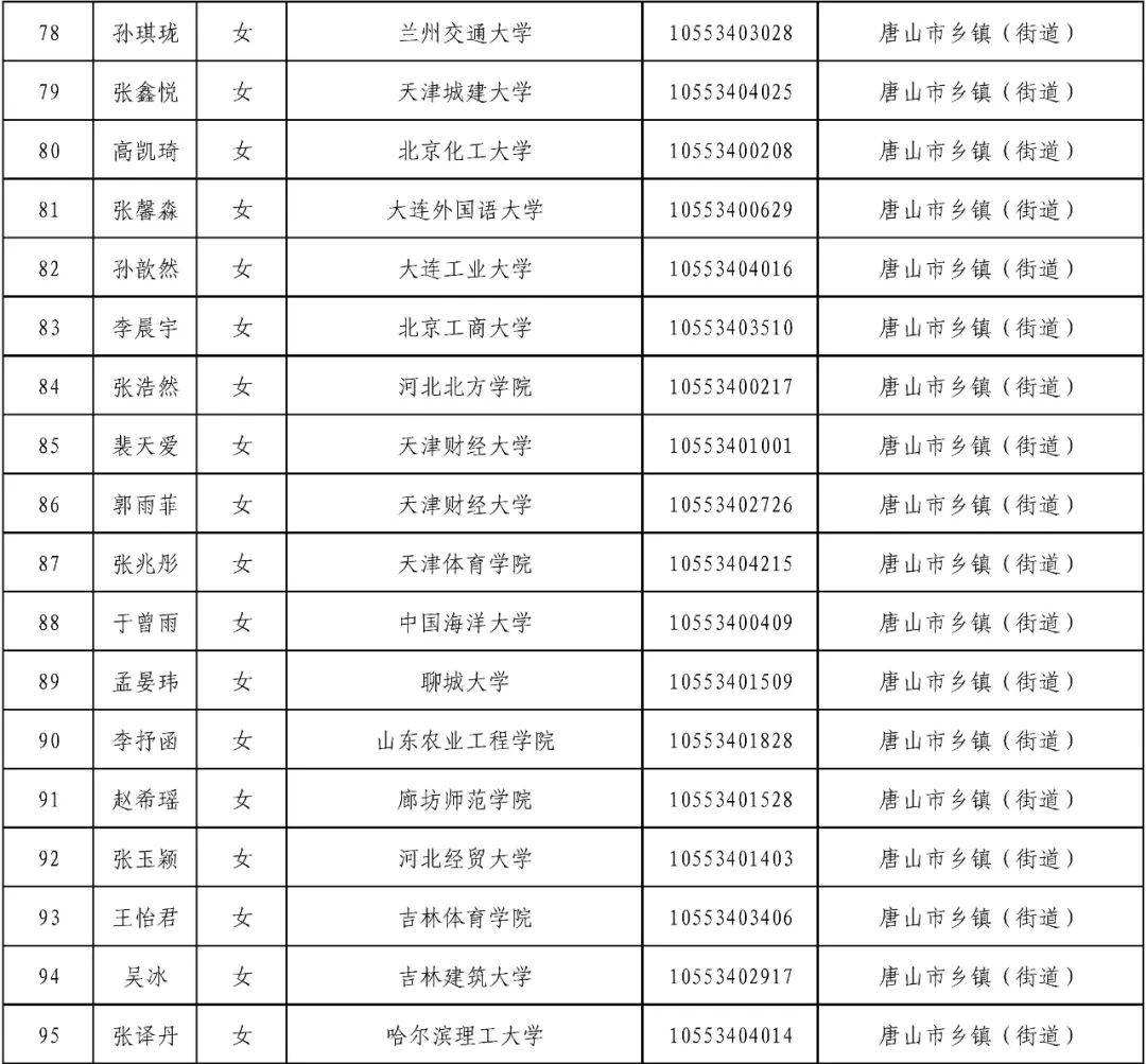 哈维德夫 v 科治_中共唐山市委组织部关于2025年度常规招录到唐山市工作选调生拟录用人员的公示