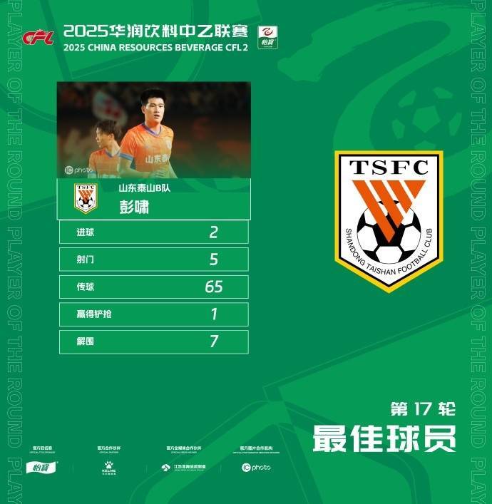 怎么开通皇冠信用盘口_官方：梅开二度怎么开通皇冠信用盘口，泰山B队19岁后卫彭啸当选中乙第17轮最佳球员