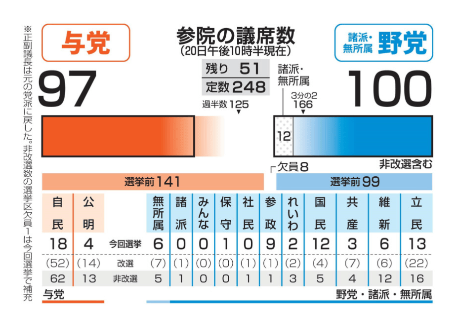 买球的正规网站_日媒：日本执政联盟目前在参议院改选中仅获22席
