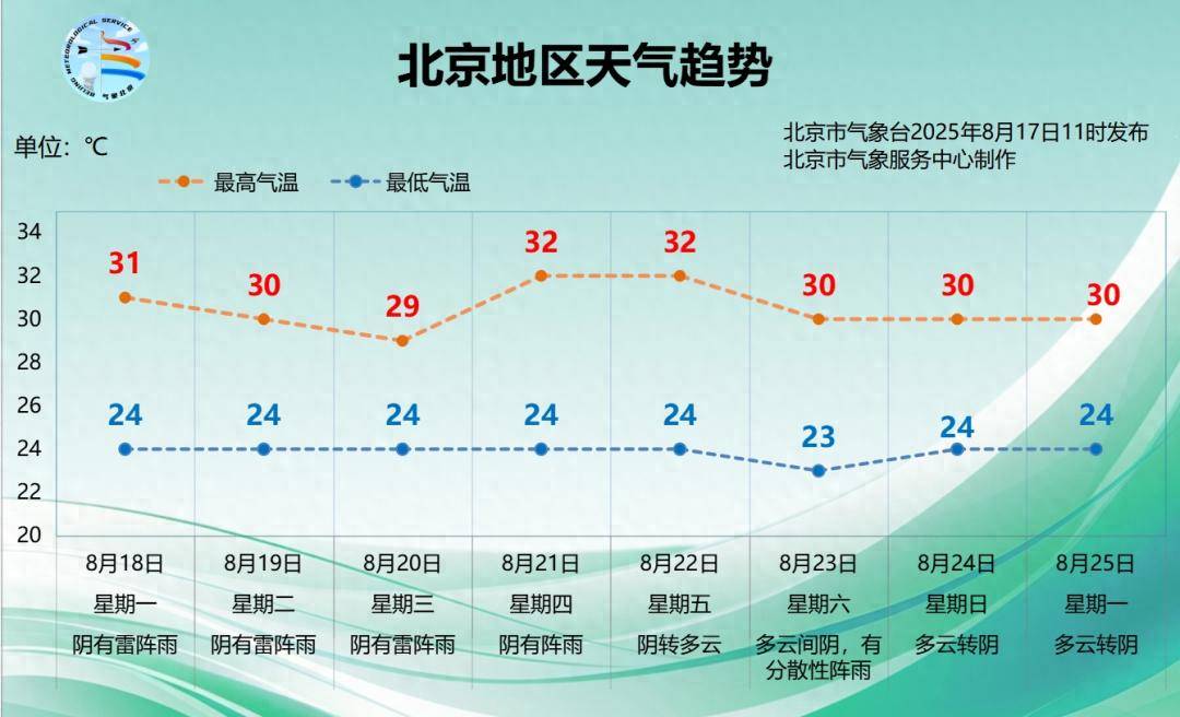 切尔西vs水晶宫_三伏天还有1天切尔西vs水晶宫，北京还得“闷”多久？下周降雨仍是主角