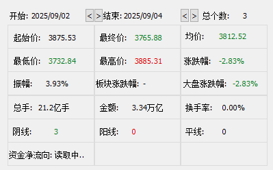 新宿创造vs冲绳_3天跌110点！A股大盘失守3800点新宿创造vs冲绳，尾盘银行股逆市拉升