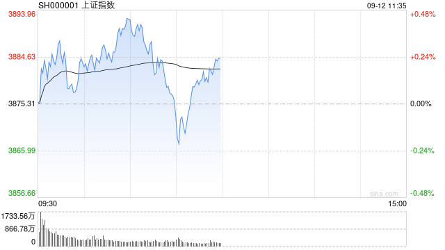A股午评：沪指盘中再创十年新高创指跌0.52%英格兰超级联赛，有色黄金大涨！超3000股下跌，成交16487亿放量1526亿；机构解读 | 英格兰超级联赛