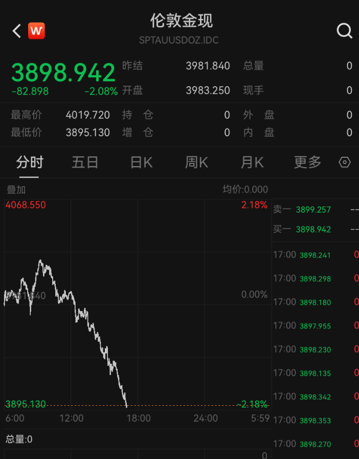 皇冠信用登2代理_金价皇冠信用登2代理，跌破3900美元！大学女生下跌时补仓，结果亏得更多，专家提醒：黄金不是暴富工具