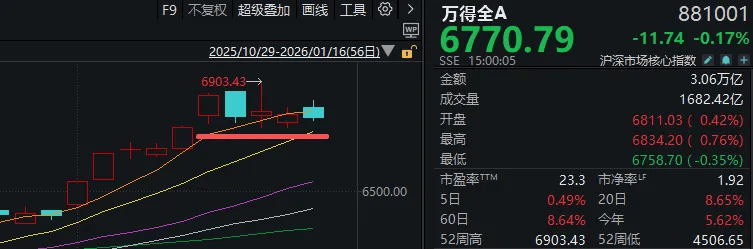 皇冠账号申请_“大起”被防住后皇冠账号申请，下周A股怎么走？